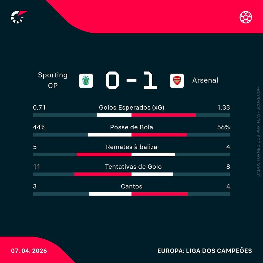 Estatísticas do encontro da primeira mão