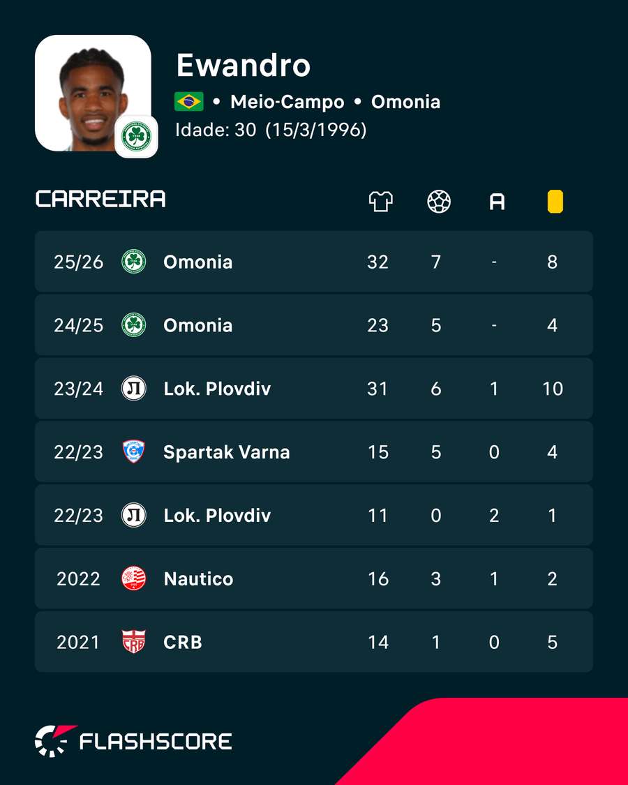 Os números de Ewandro Os números de Ewandro