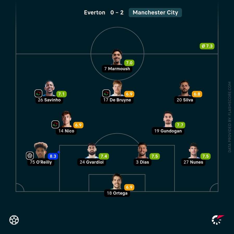 Manchester City players ratings Manchester City players ratings