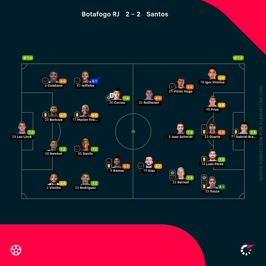Notas finais dos jogadores Notas finais dos jogadores