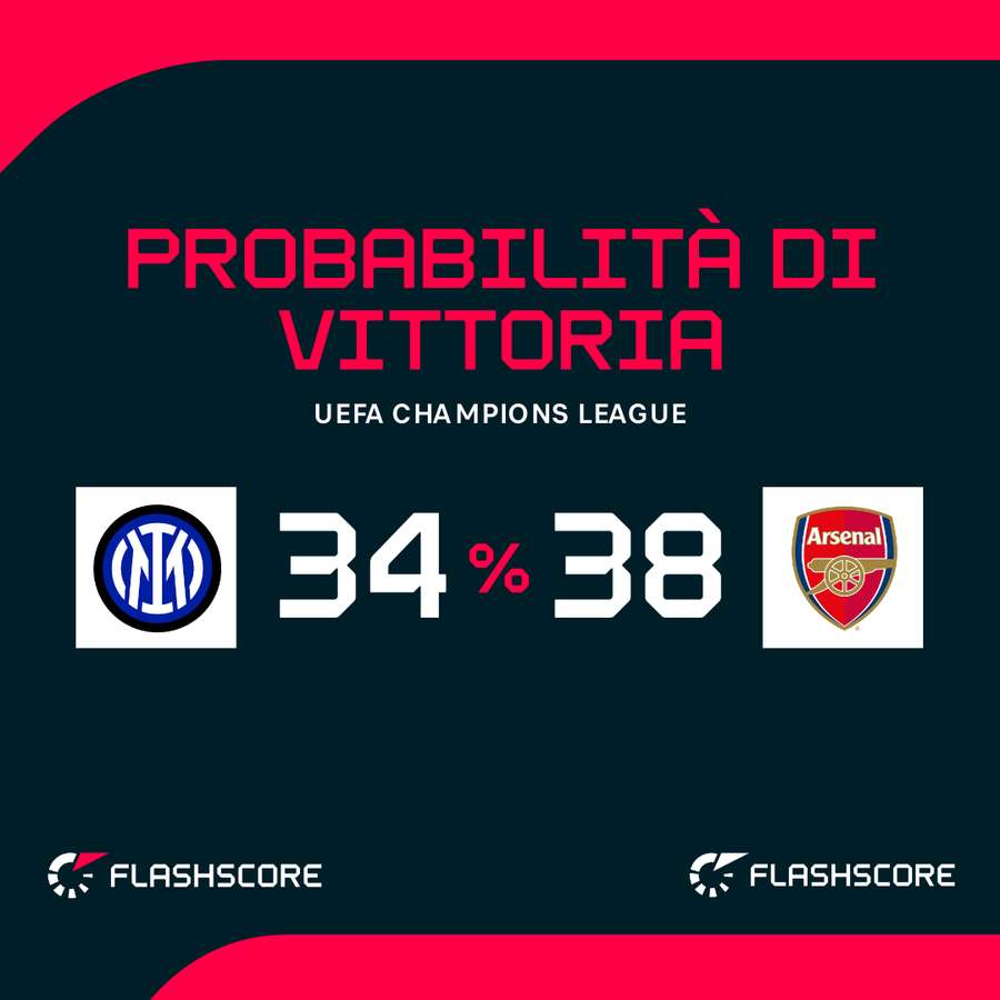 Probabilità di vittoria
