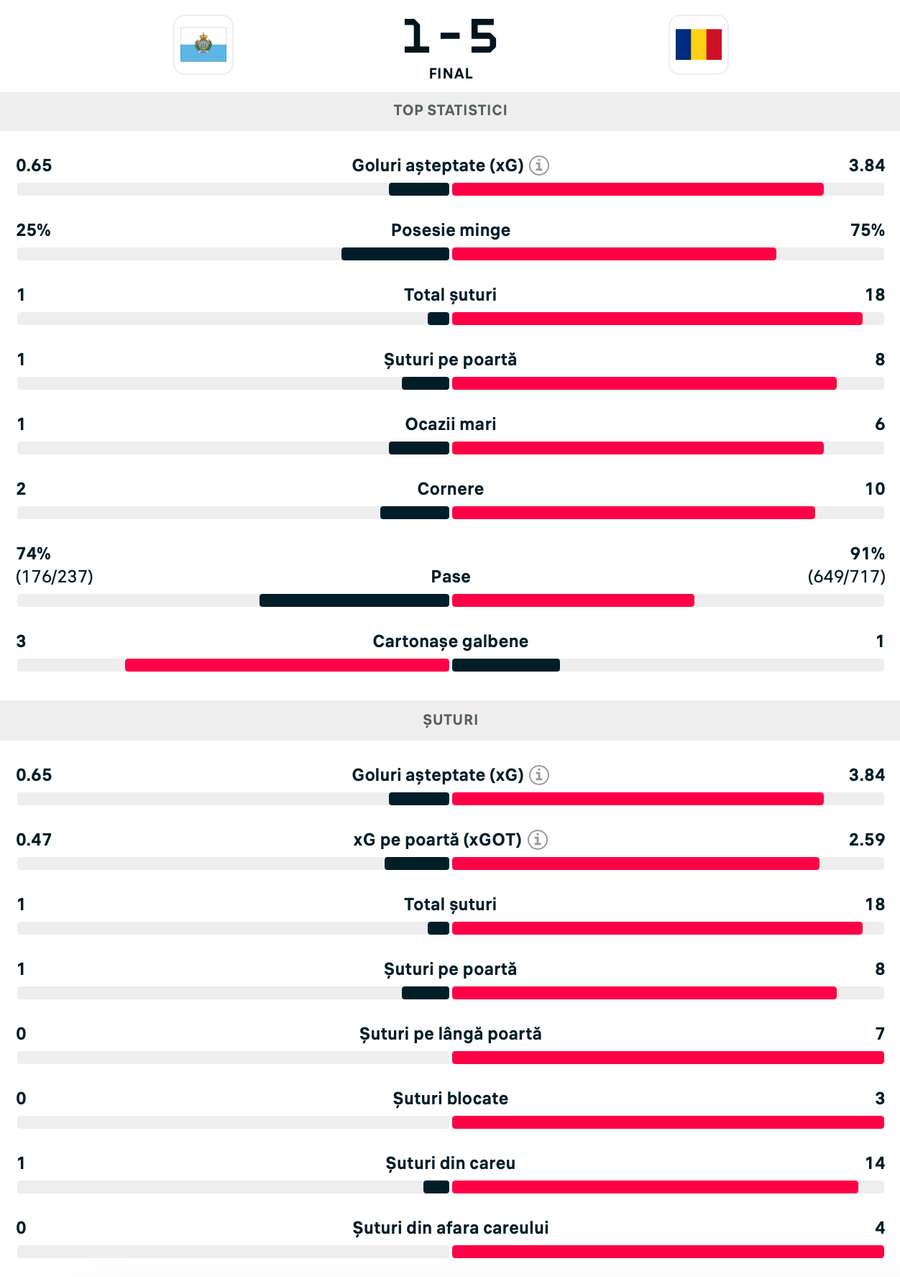 Statistici San Marino - România Statistici San Marino - România
