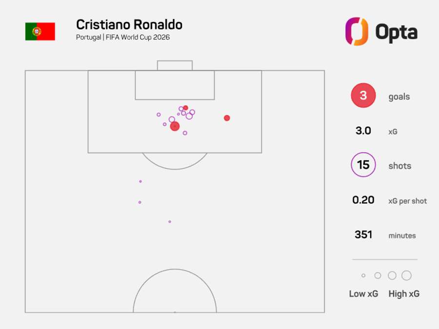Mapa de xG de Ronaldo no Mundial Mapa de xG de Ronaldo no Mundial