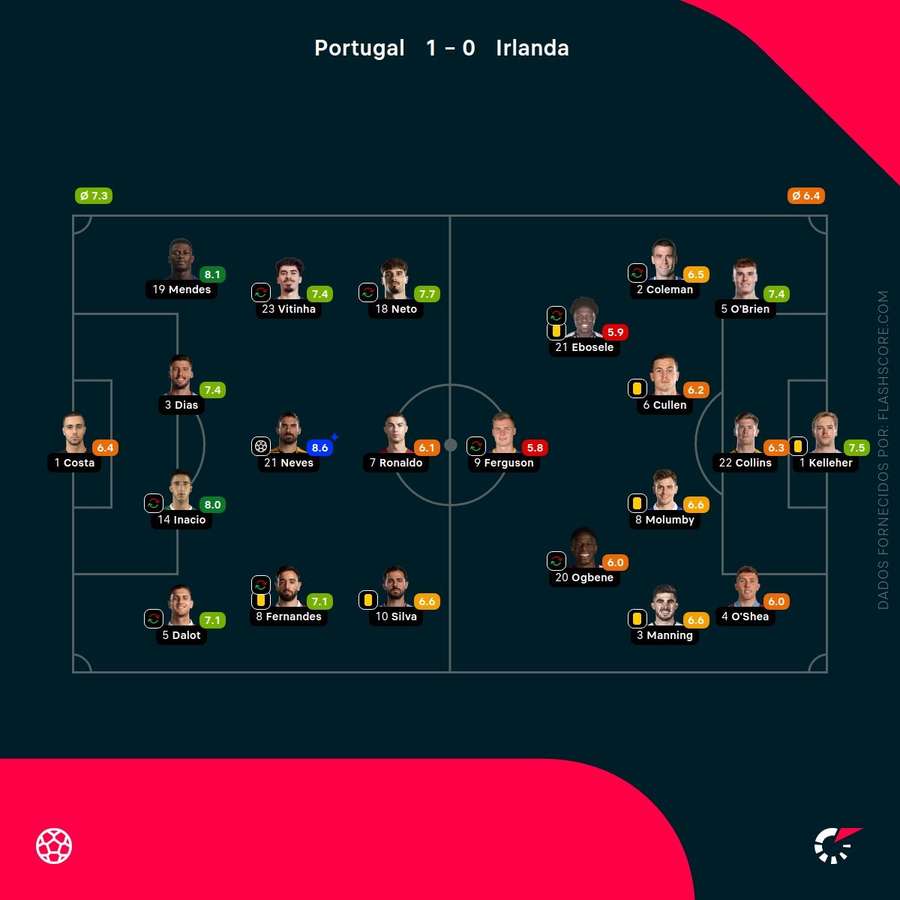 Notas finais dos jogadores