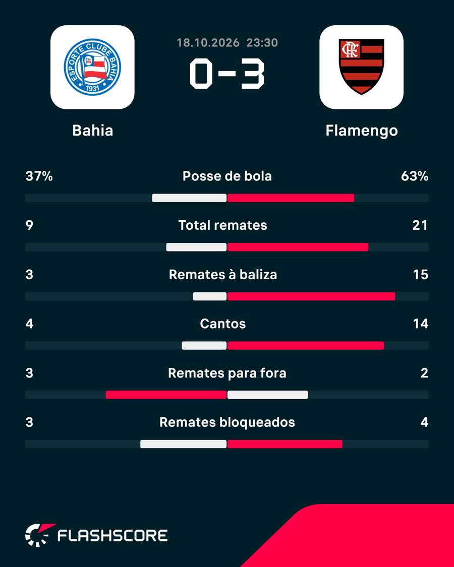 As principais estatísticas da partida As principais estatísticas da partida