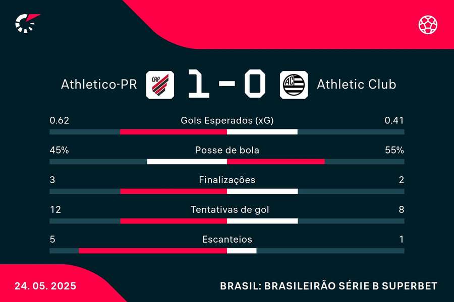 As estatísticas de Athletico-PR 1x0 Athletic