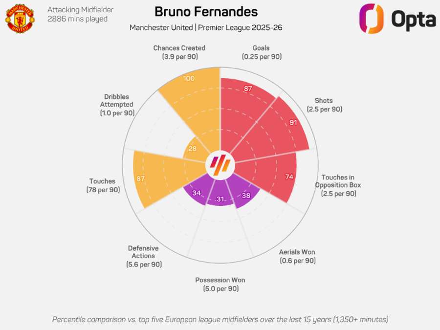 O gráfico de Bruno Fernandes