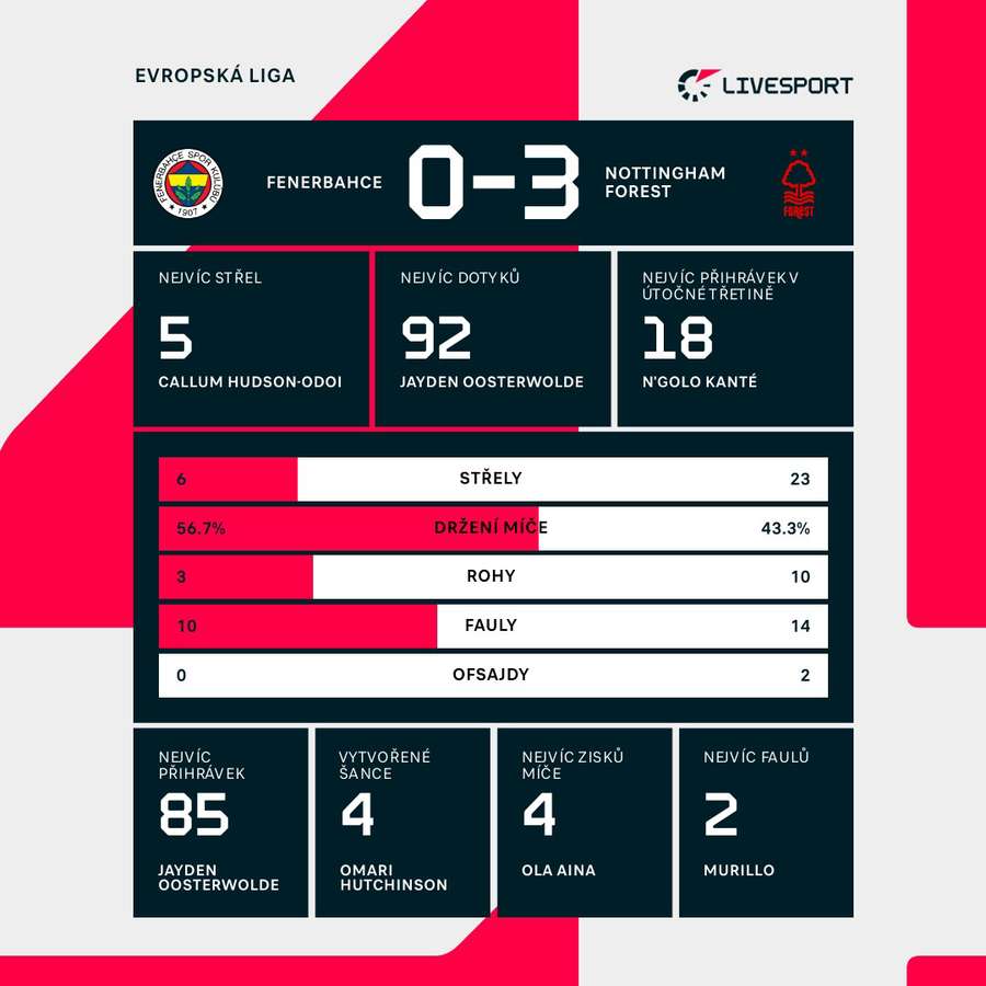 Statistiky utkání.