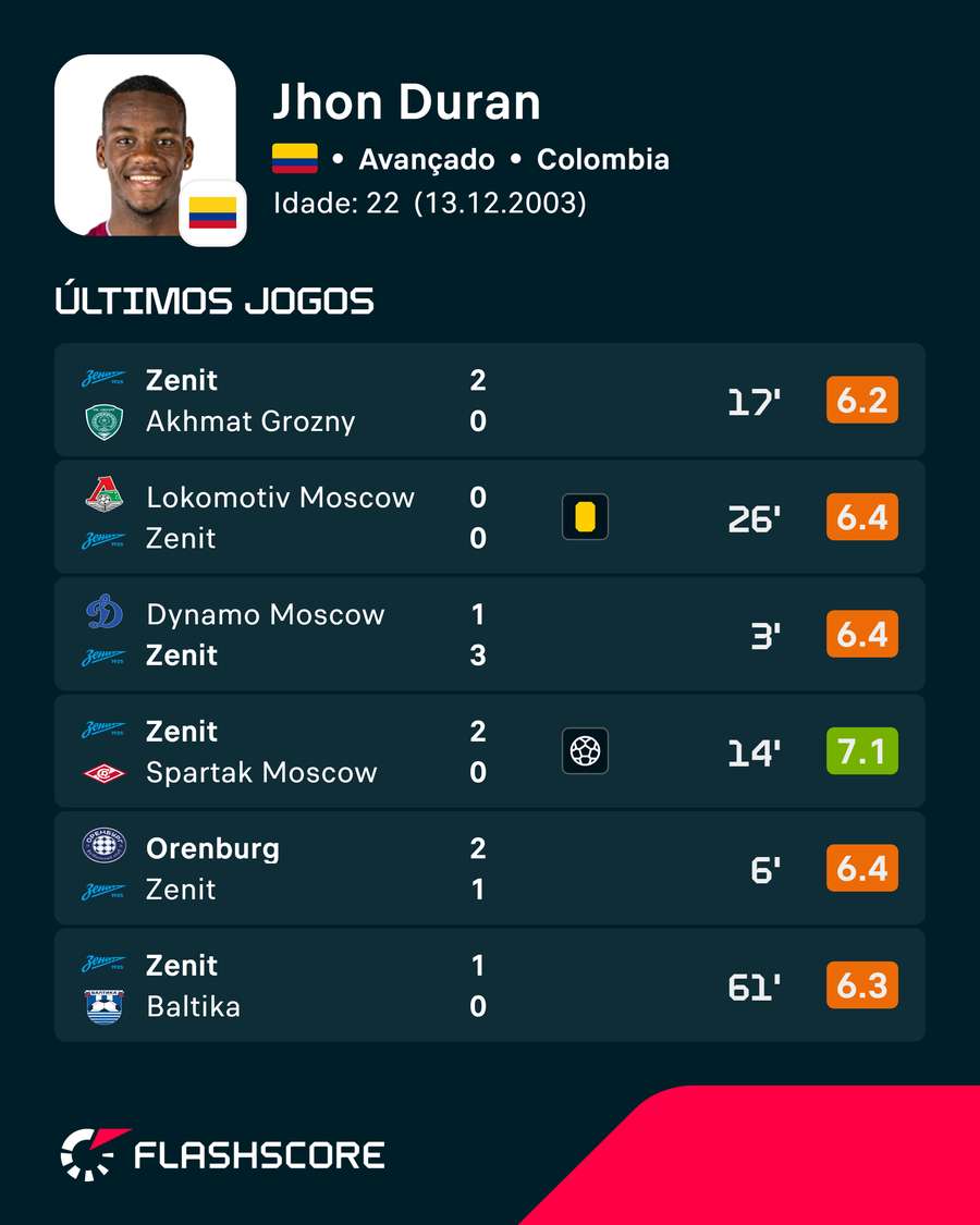 As últimas exibições de Jhon Durán As últimas exibições de Jhon Durán