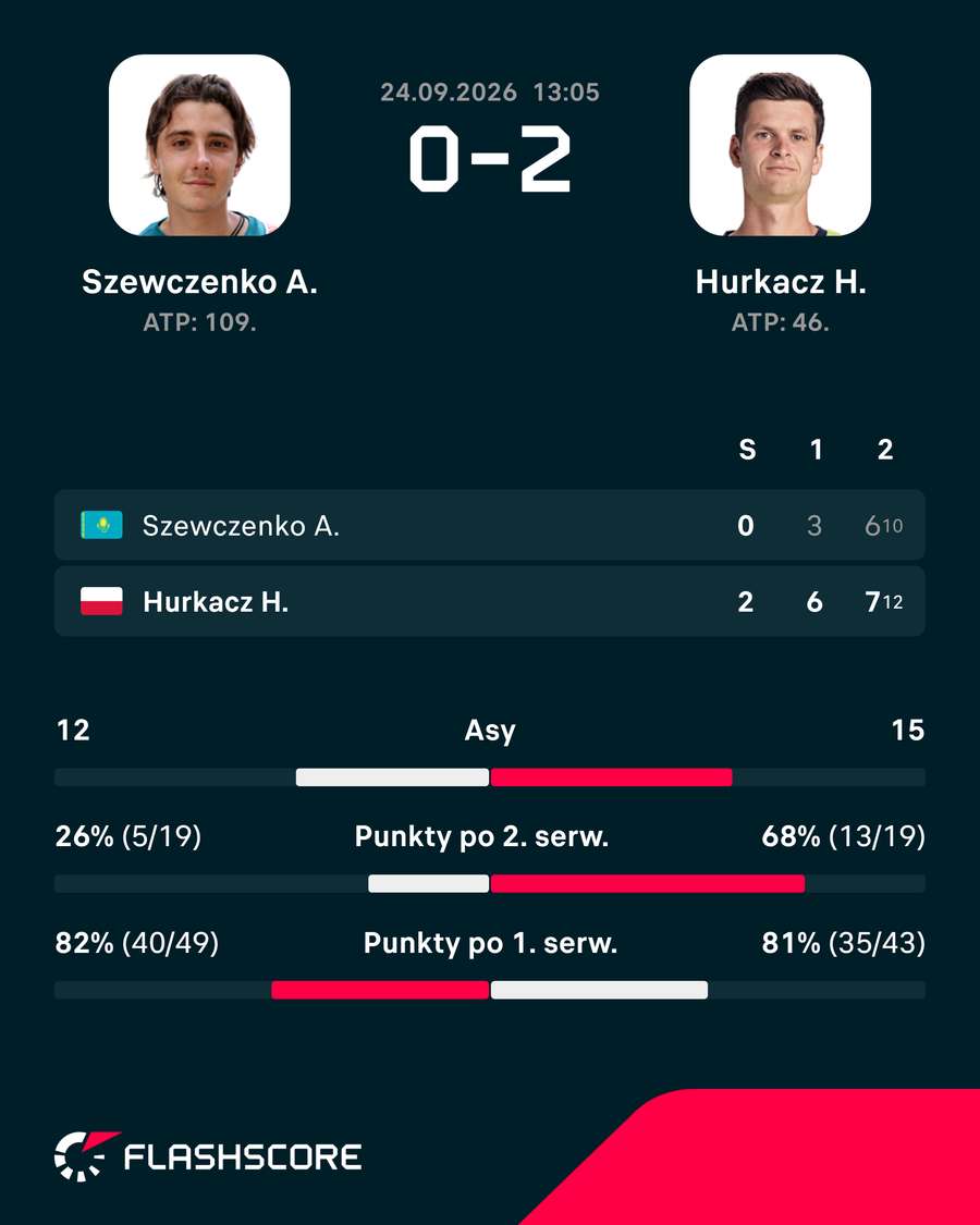 Wynik meczu Szewczenko – Hurkacz Wynik meczu Szewczenko – Hurkacz