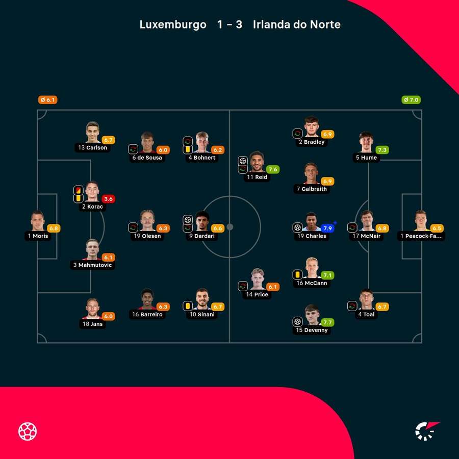 As notas dos jogadores