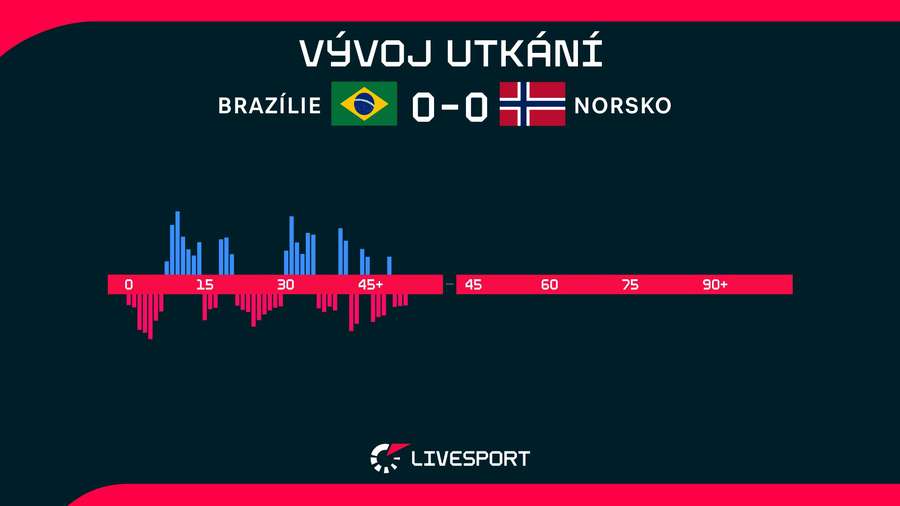 Statistiky utkání. Statistiky utkání.