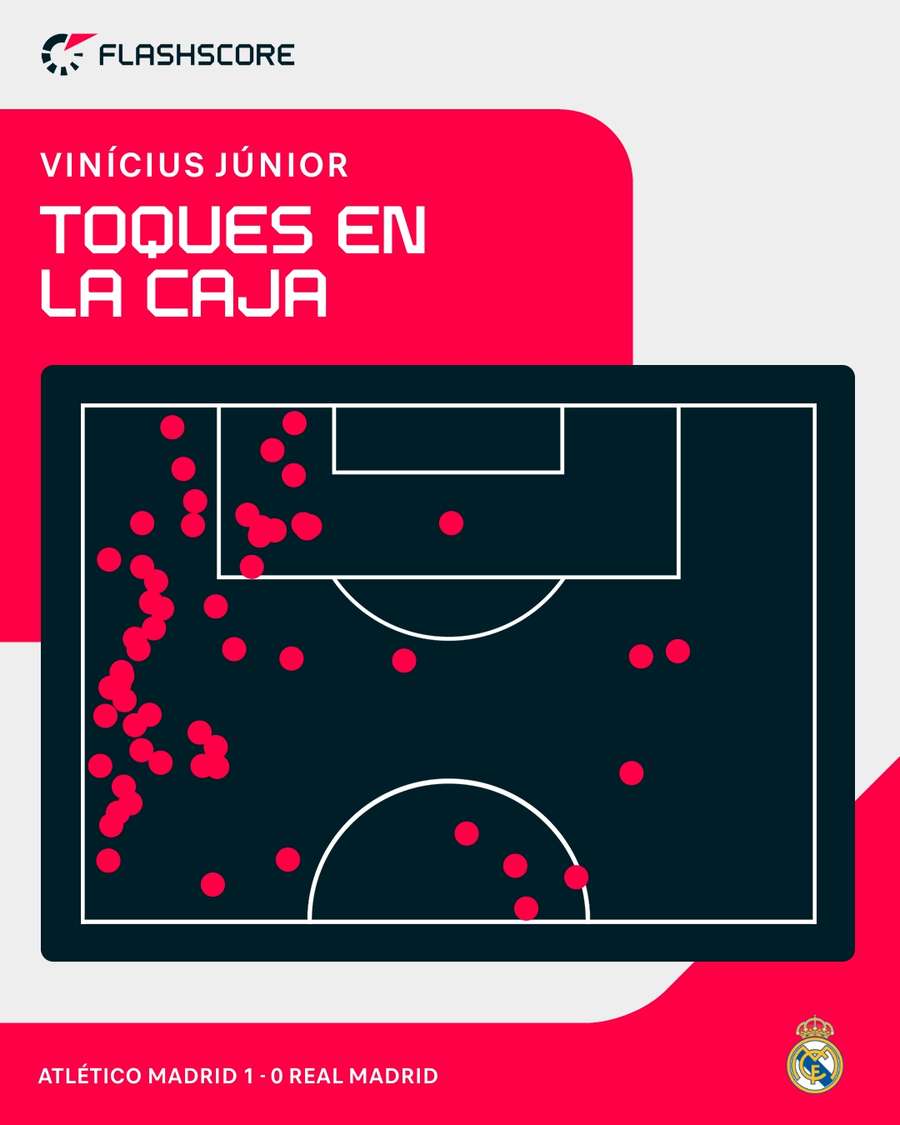 Los toques de balón de Vinícius en el campo rival Los toques de balón de Vinícius en el campo rival