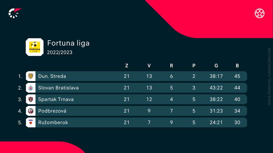 TOP 5 tímov pred 22. kolom Fortuna ligy.