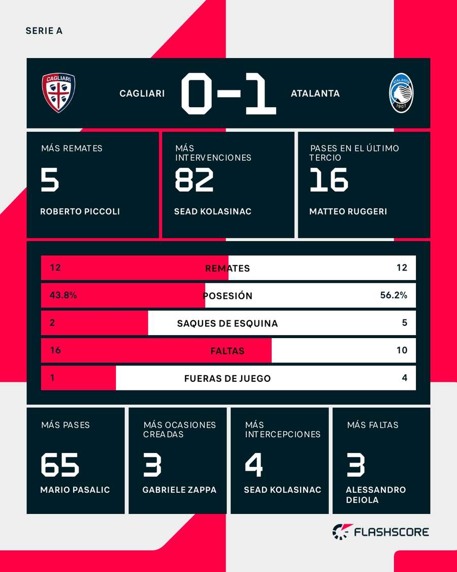 Estadísticas del Cagliari-Atalanta