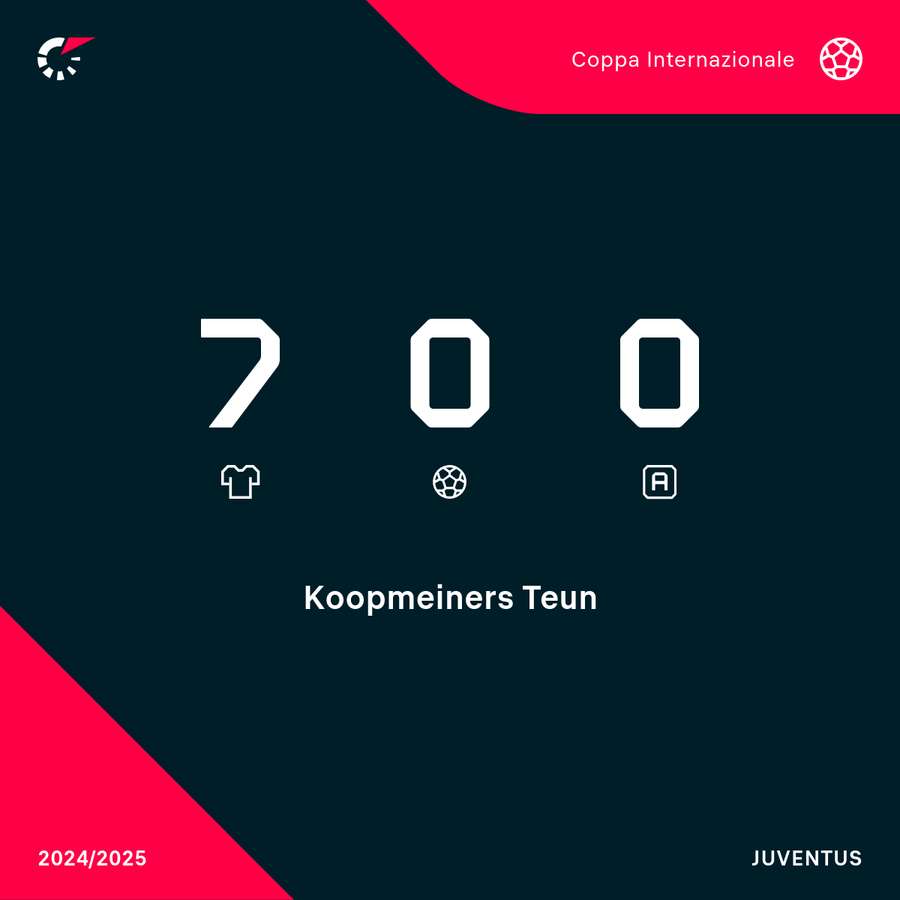 I numeri di Koop in Champions