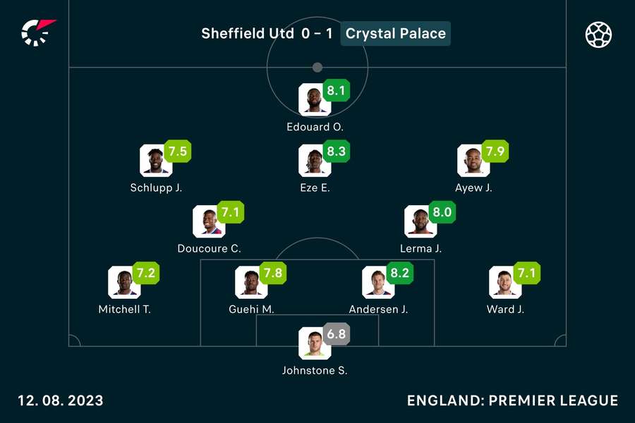 Crystal Palace player ratings v Sheffield United