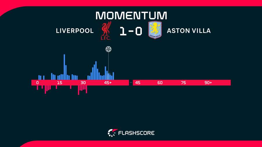 Half-time momentum Half-time momentum