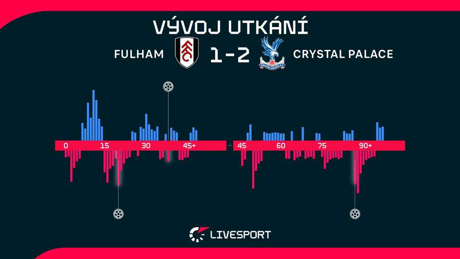Vývoj utkání. Vývoj utkání.