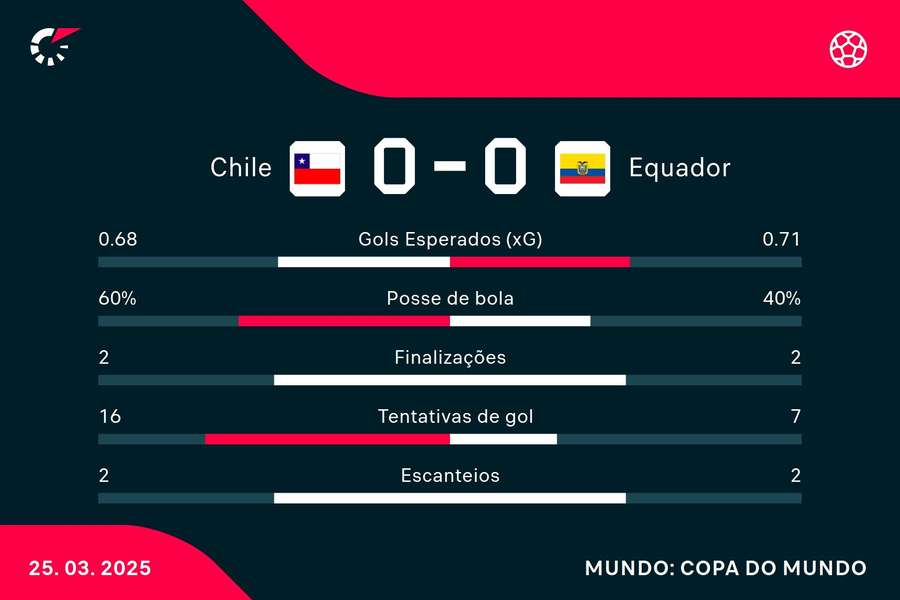 As estatísticas de Chile 0x0 Equador As estatísticas de Chile 0x0 Equador