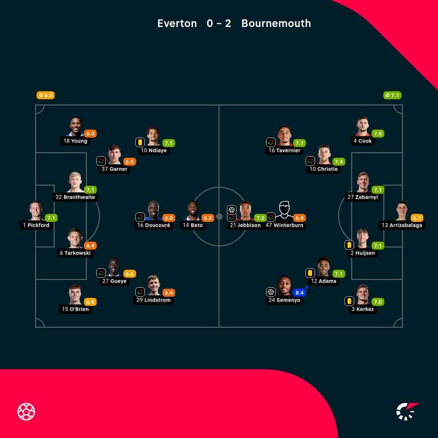 Las notas de los jugadores.