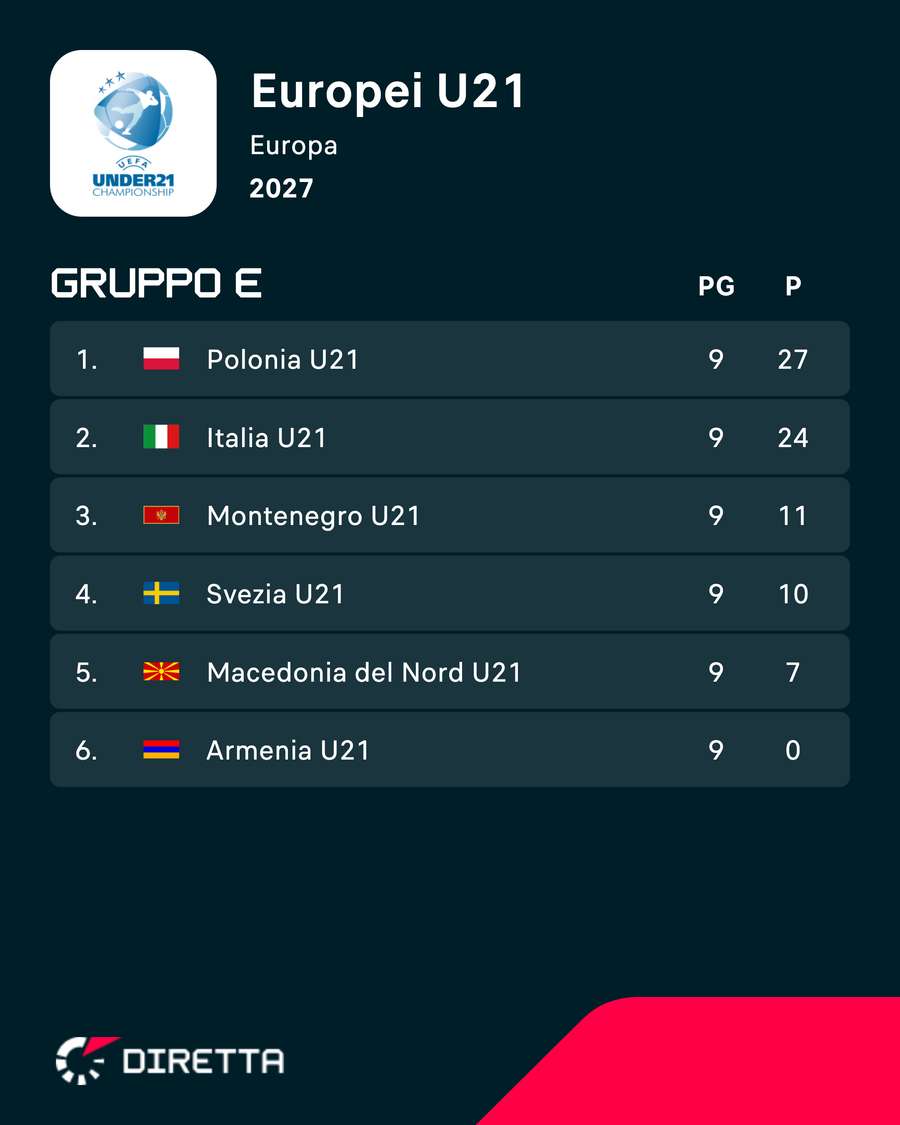 La classifica La classifica