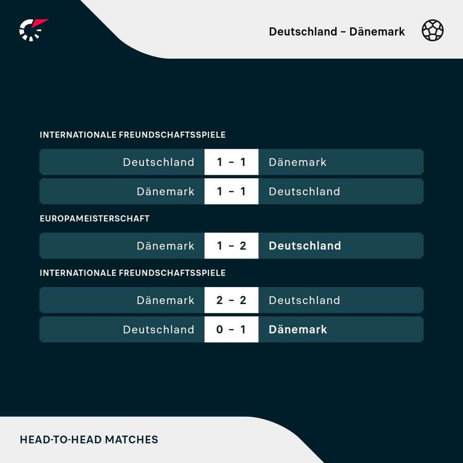 H2H: Deutschland vs. Dänemark