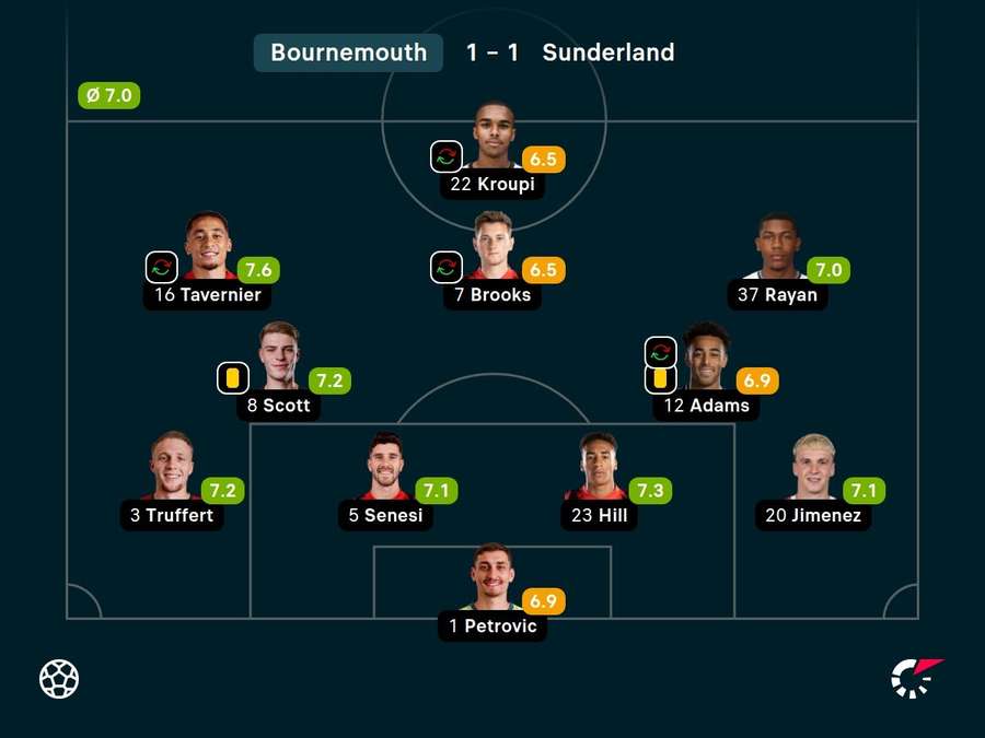 As notas dos titulares do Bournemouth contra o Sunderland As notas dos titulares do Bournemouth contra o Sunderland