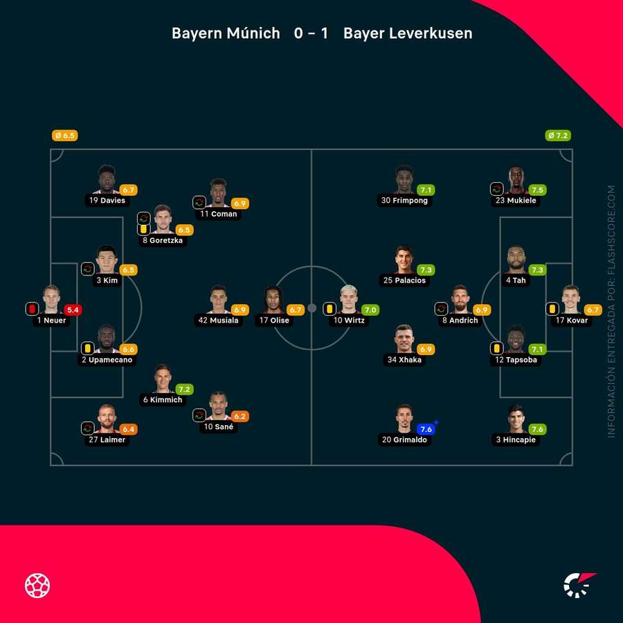 Notas de los jugadores Notas de los jugadores