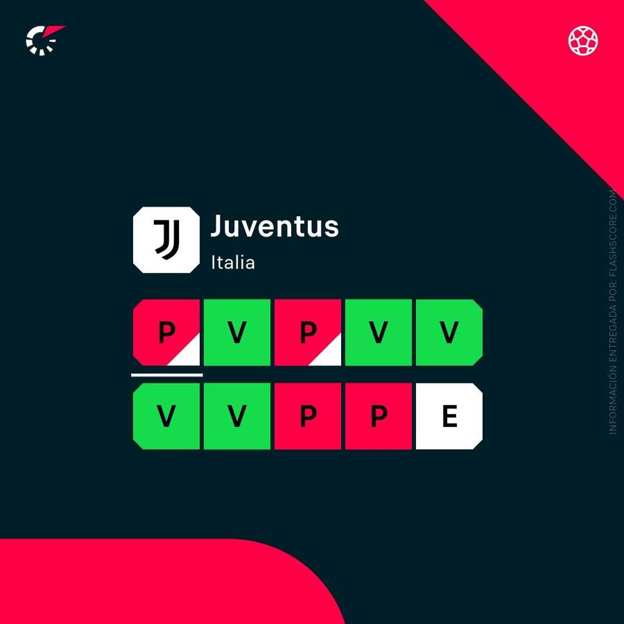 Estado de forma de la Juve Estado de forma de la Juve