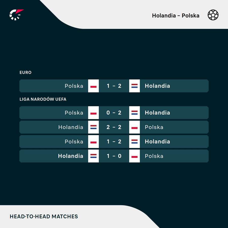Ostatnie wyniki meczów Polski z Holandią Ostatnie wyniki meczów Polski z Holandią