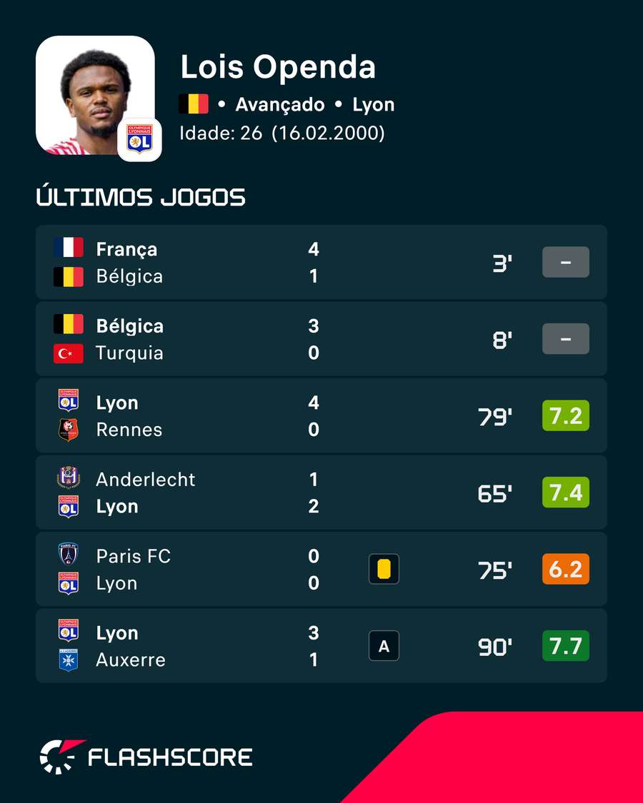 Os números de Lois Openda Os números de Lois Openda