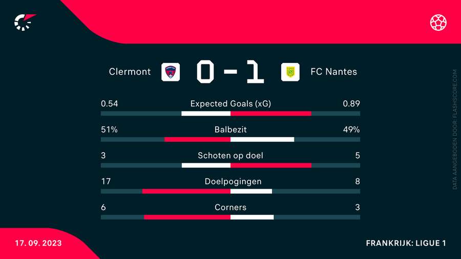 Statistieken van Clermont Foot-Nantes