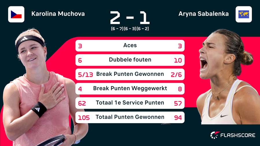 Statistieken van de wedstrijd tussen Karolina Muchova en Aryna Sabalenka