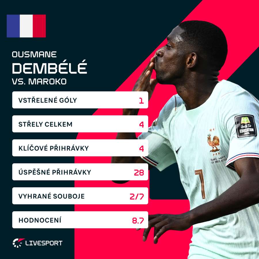 Dembélé a jeho výkon proti Maroku pohledem dat. Dembélé a jeho výkon proti Maroku pohledem dat.