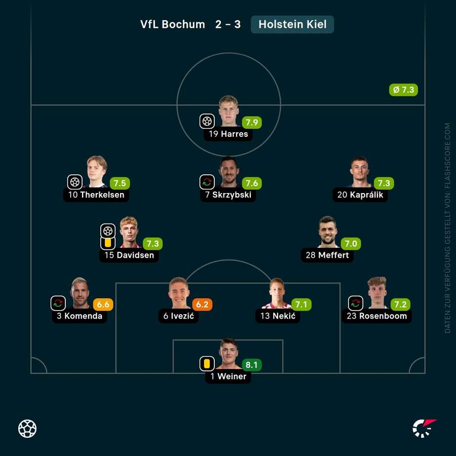 Spielernoten: Holstein Kiel Spielernoten: Holstein Kiel