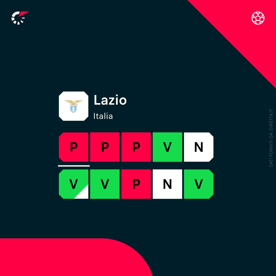 La forma attuale della Lazio