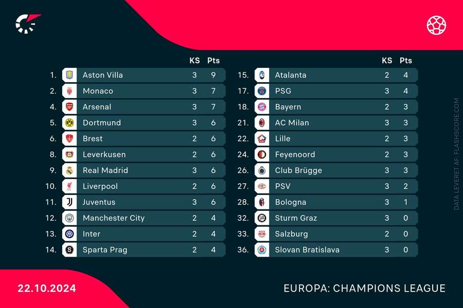 Champions League-stilling