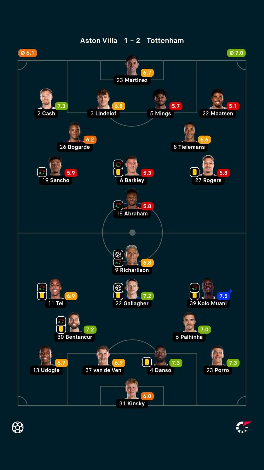 Notas dos jogadores