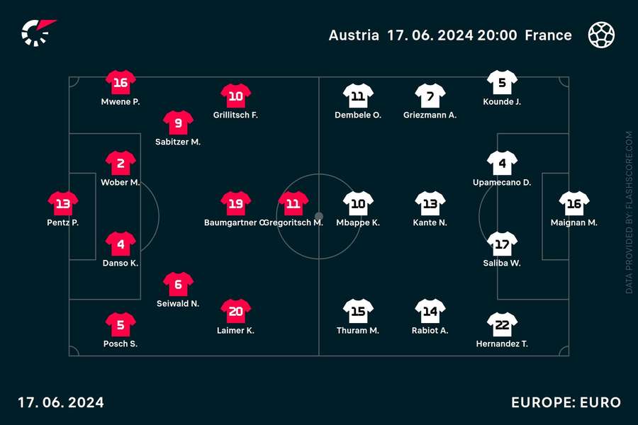 Le formazioni di Francia-Austria