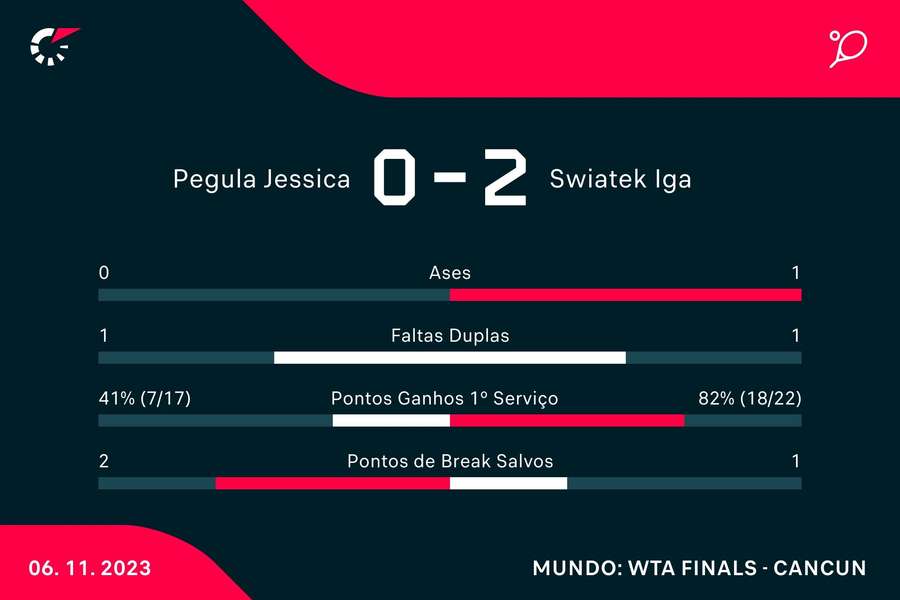 Estatística final da partida Estatística final da partida
