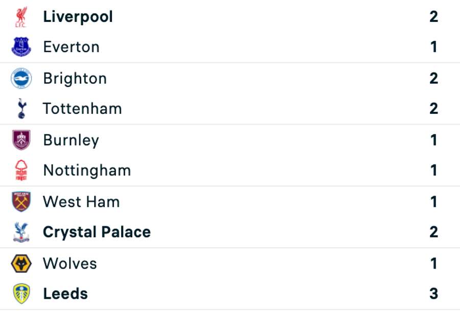 Rezultate Premier League Rezultate Premier League