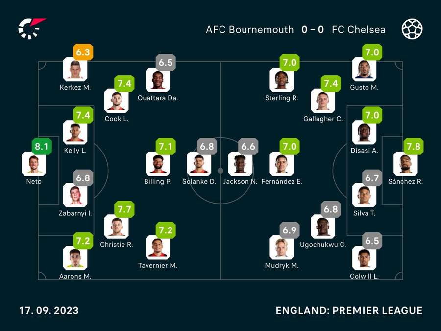 Noten: Bournemouth vs. Chelsea