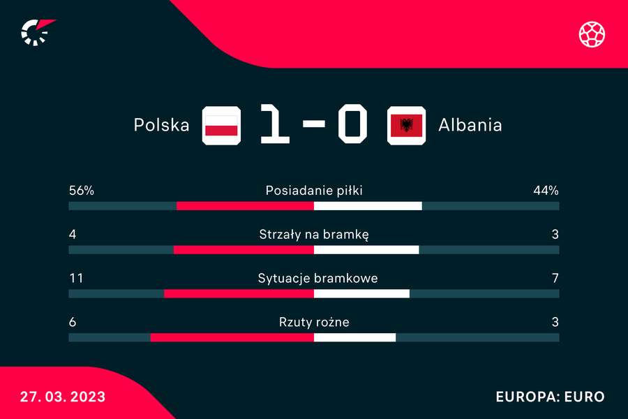 Statystyki meczu Polska-Albania