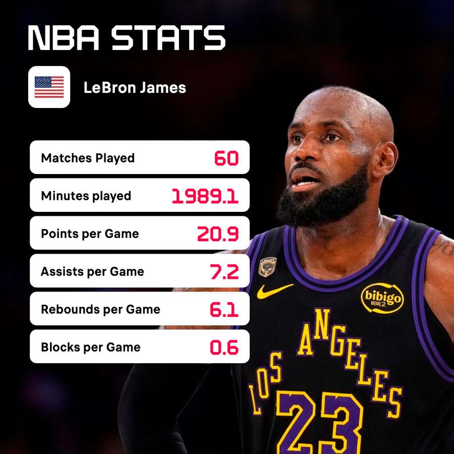 LeBron's 2025-26 regular-season stats