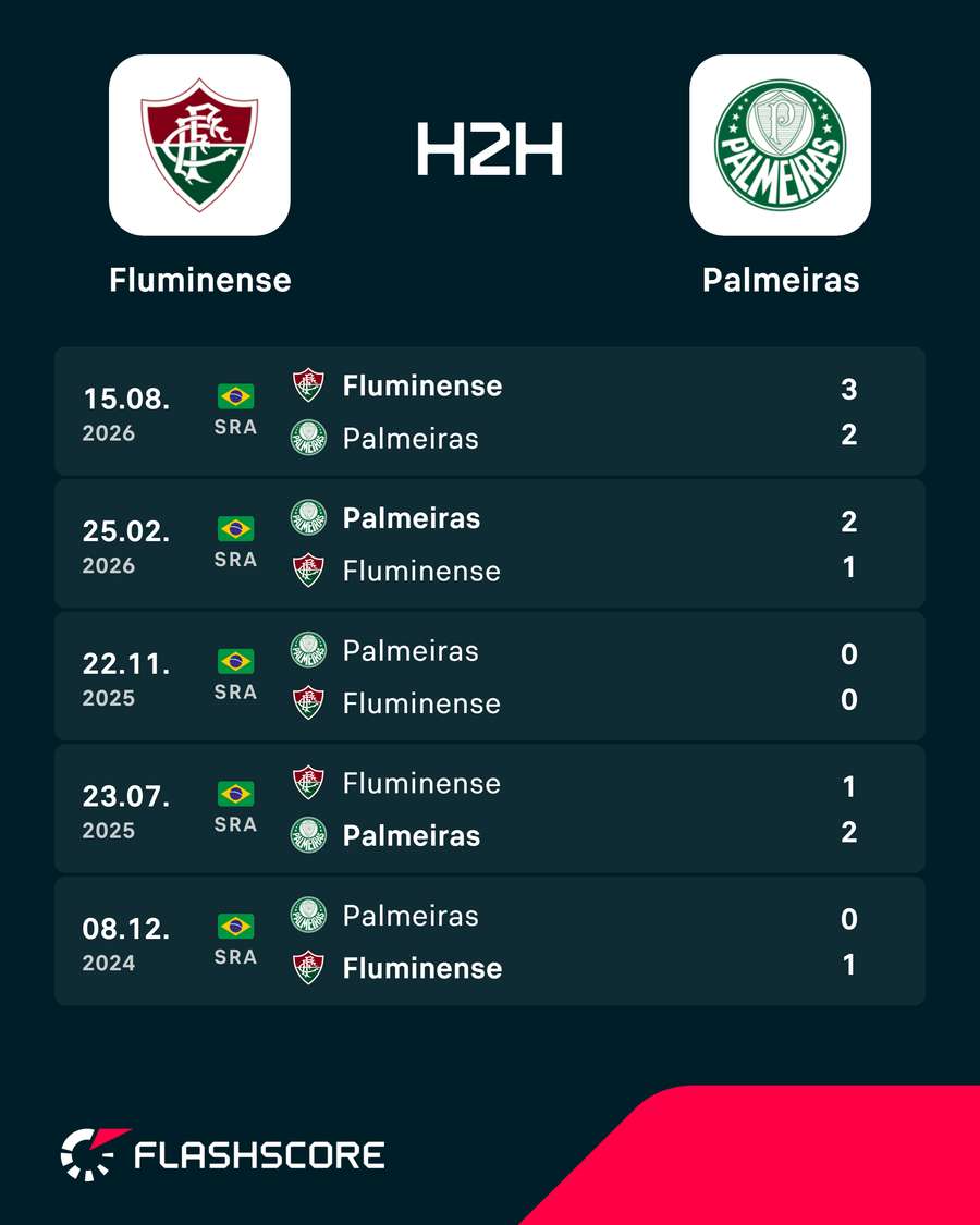 Últimos 5 duelos entre Fluminense e Palmeiras Últimos 5 duelos entre Fluminense e Palmeiras