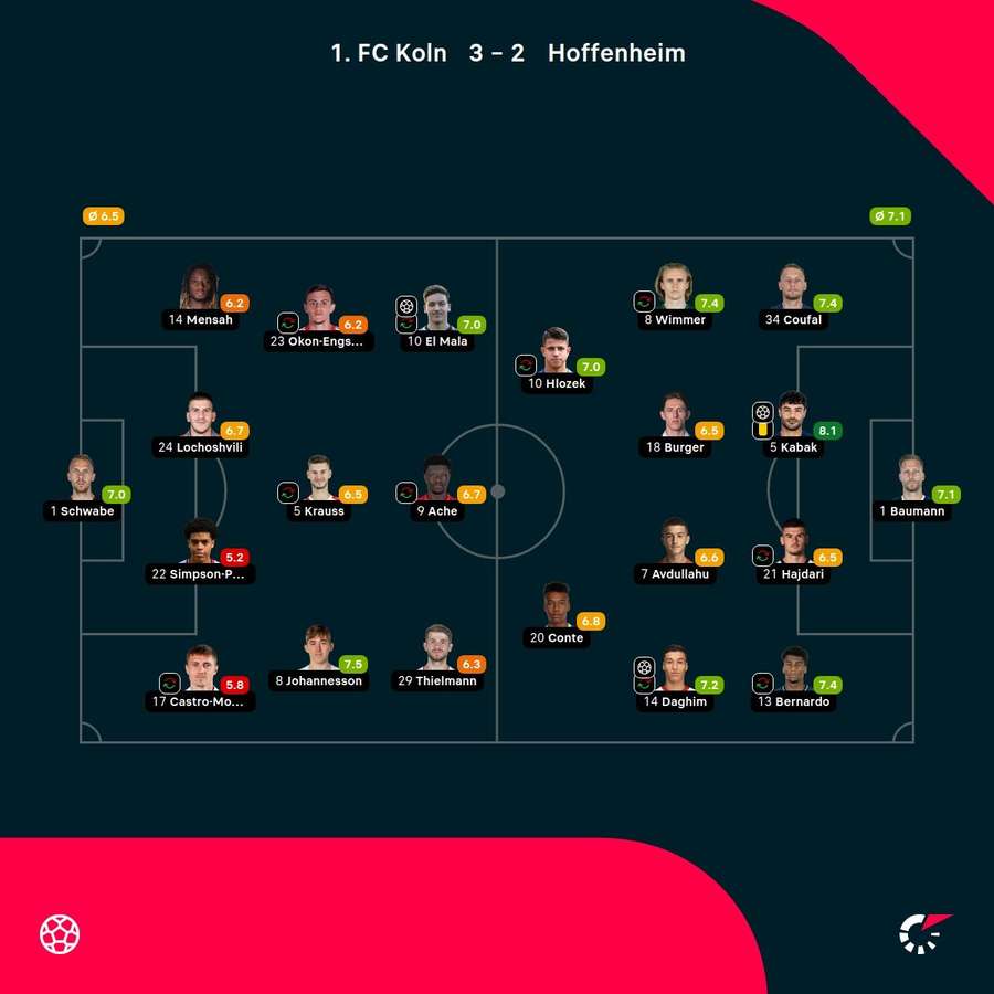 FC Cologne - Hoffenheim - Player Ratings