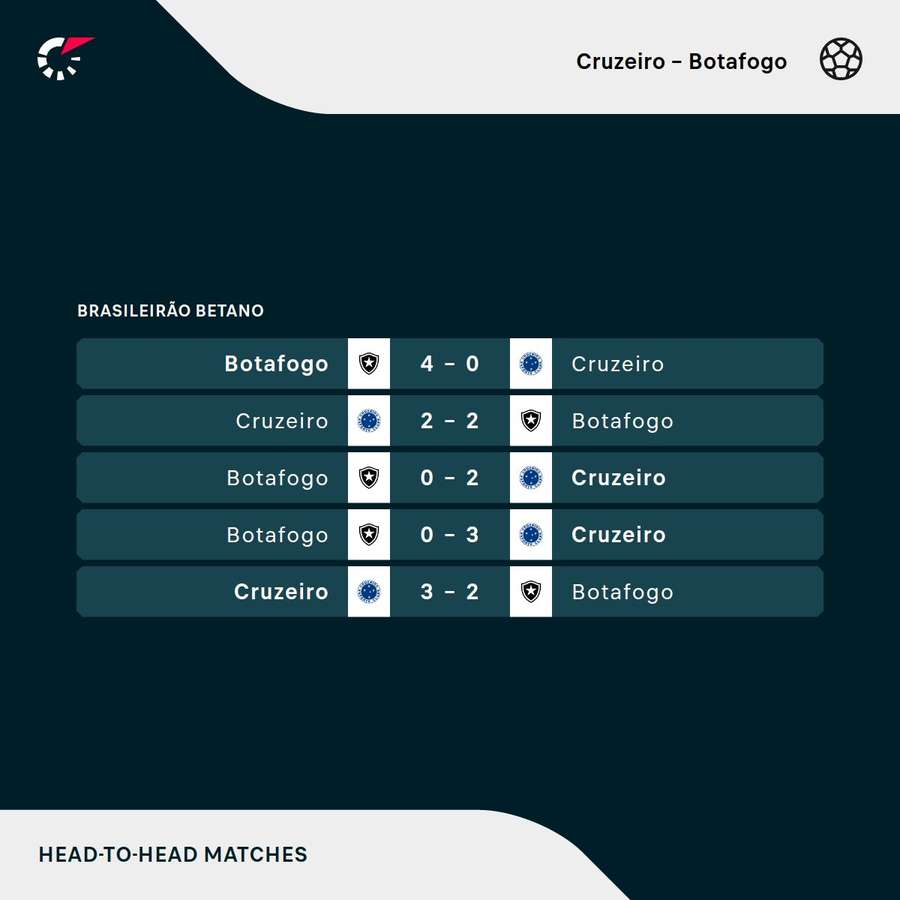 Os resultados dos últimos jogos entre Cruzeiro e Botafogo Os resultados dos últimos jogos entre Cruzeiro e Botafogo