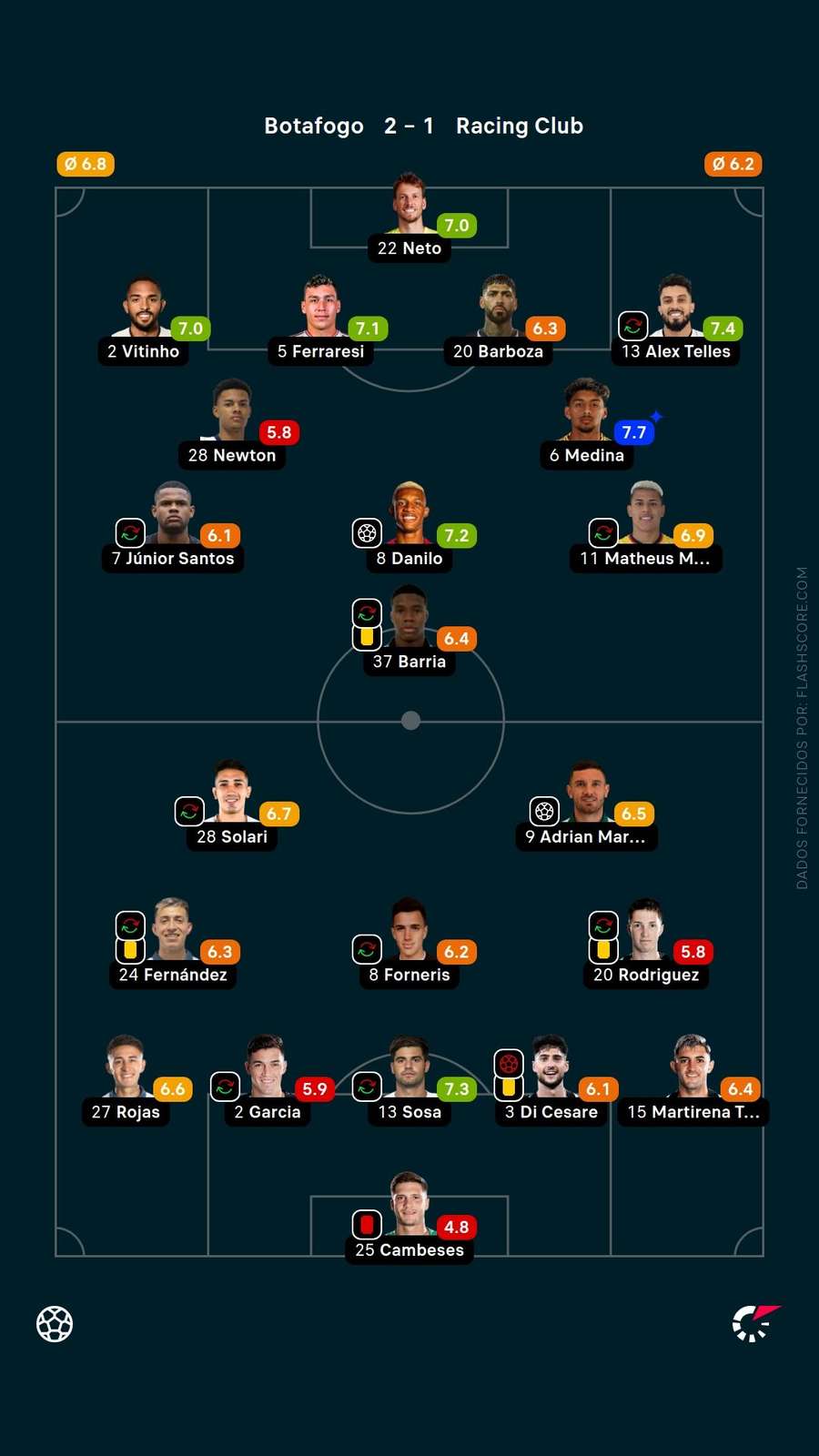 Avaliação dos jogadores no Flashscore