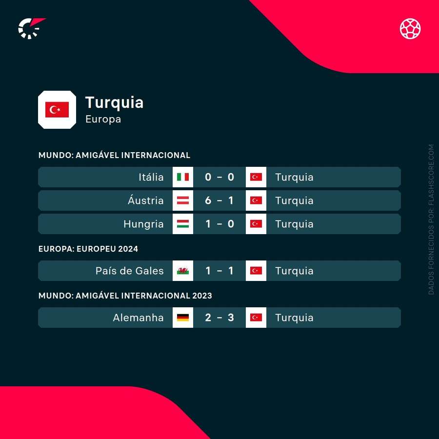 Os resultados recentes da Turquia